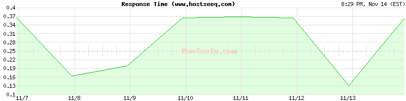 www.hostseeq.com Slow or Fast