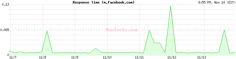 m.facebook.com Slow or Fast