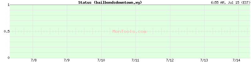 bailbondsdowntown.xyz Up or Down