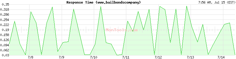 www.bailbondscompany.xyz Slow or Fast