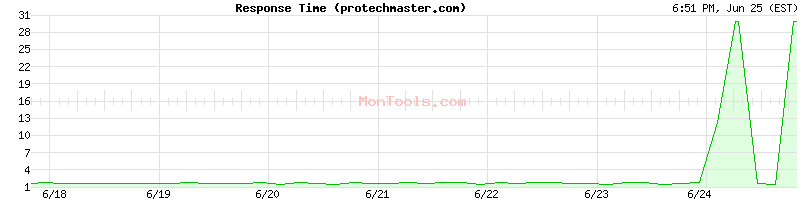 protechmaster.com Slow or Fast