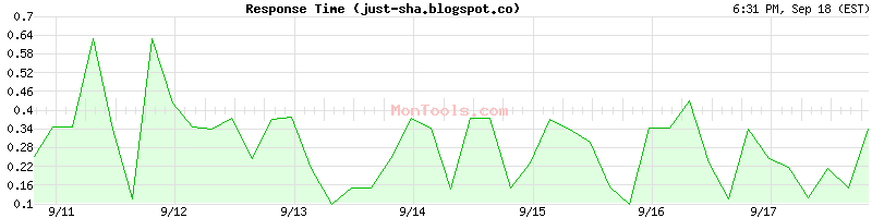 just-sha.blogspot.co Slow or Fast