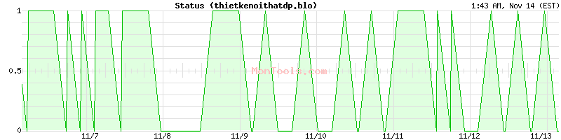 thietkenoithatdp.blo Up or Down