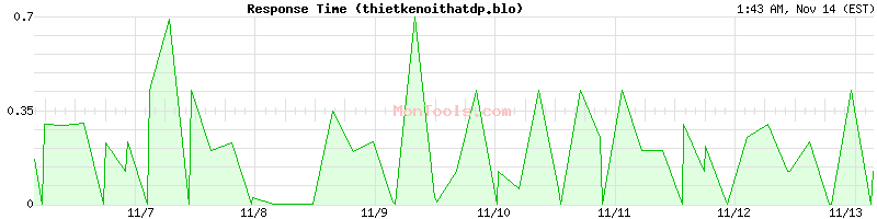 thietkenoithatdp.blo Slow or Fast