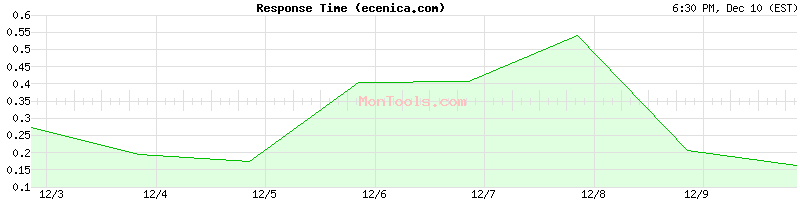 ecenica.com Slow or Fast