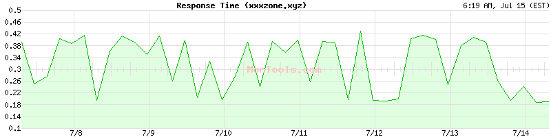 xxxzone.xyz Slow or Fast