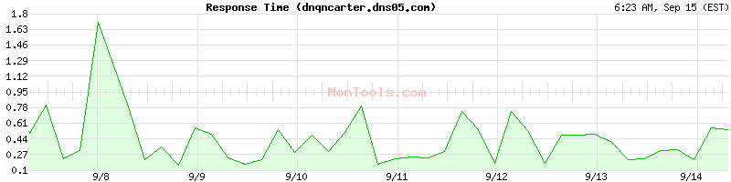 dnqncarter.dns05.com Slow or Fast