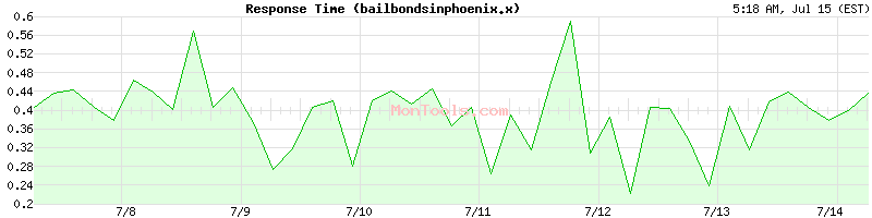 bailbondsinphoenix.xyz Slow or Fast