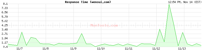 wensui.com Slow or Fast