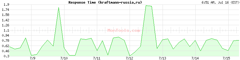 kraftmann-russia.ru Slow or Fast