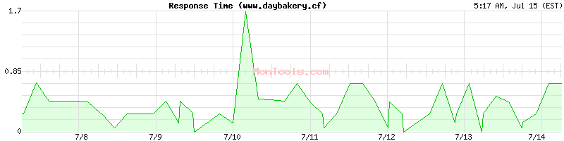 www.daybakery.cf Slow or Fast