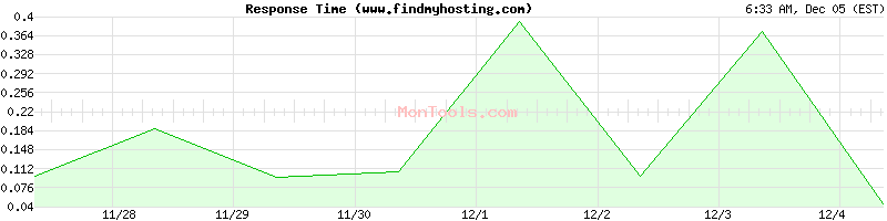 www.findmyhosting.com Slow or Fast