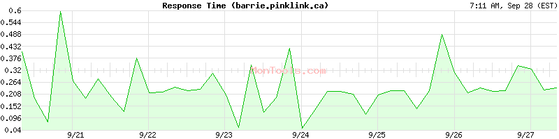 barrie.pinklink.ca Slow or Fast