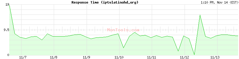 iptvlatinohd.org Slow or Fast