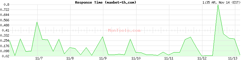 maxbet-th.com Slow or Fast