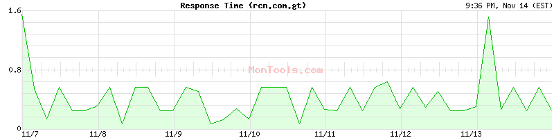 rcn.com.gt Slow or Fast