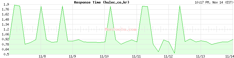 hulec.co.kr Slow or Fast