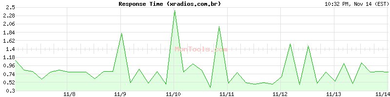 xradios.com.br Slow or Fast