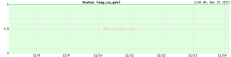 oag.ca.gov Up or Down