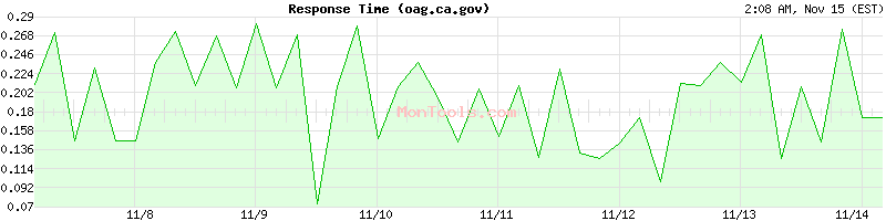 oag.ca.gov Slow or Fast