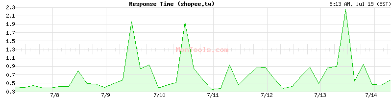 shopee.tw Slow or Fast