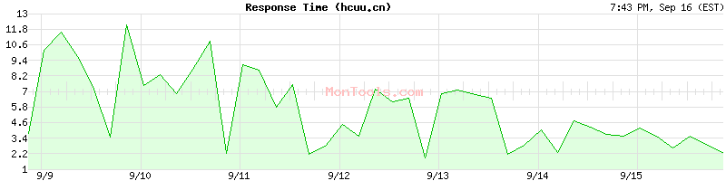 hcuu.cn Slow or Fast