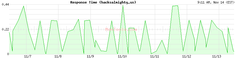 hacksalmighty.us Slow or Fast