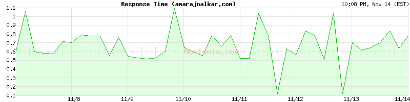 amarajnalkar.com Slow or Fast