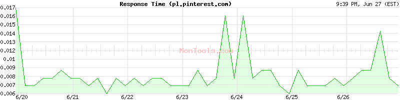 pl.pinterest.com Slow or Fast