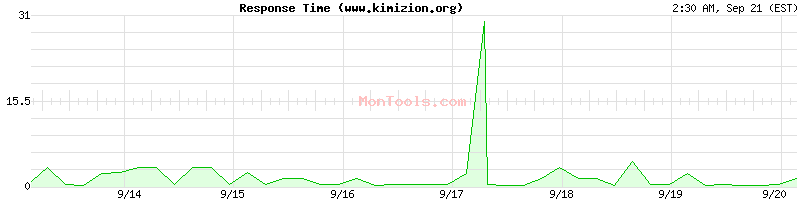 www.kimizion.org Slow or Fast