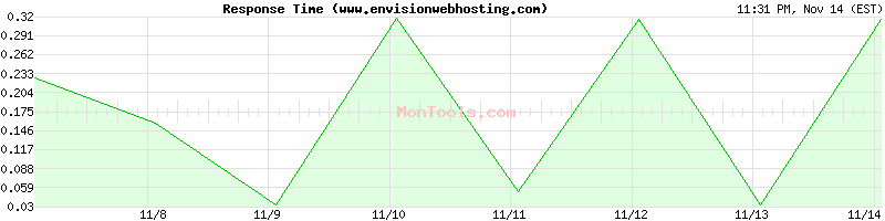 www.envisionwebhosting.com Slow or Fast