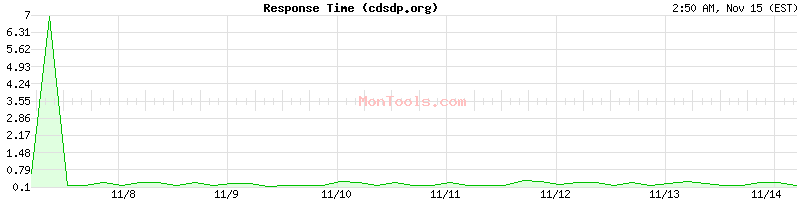 cdsdp.org Slow or Fast