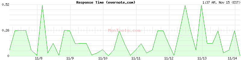 evernote.com Slow or Fast