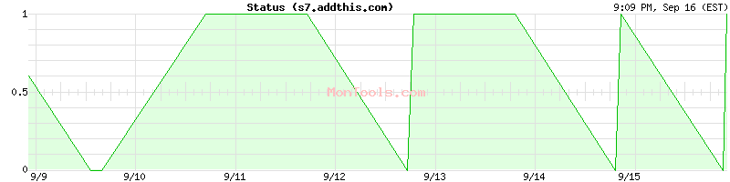 s7.addthis.com Up or Down