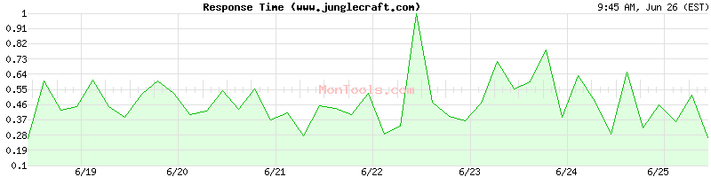 www.junglecraft.com Slow or Fast