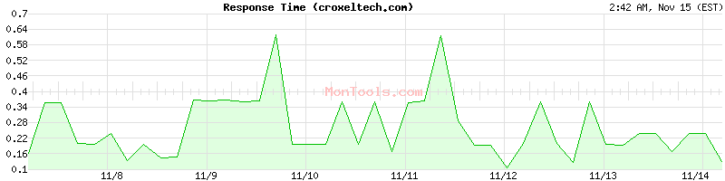 croxeltech.com Slow or Fast