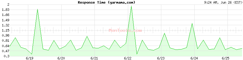 yarmama.com Slow or Fast