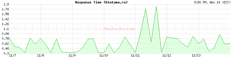 ktotama.ru Slow or Fast