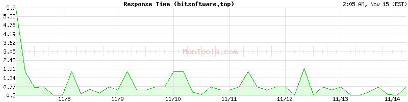 bitsoftware.top Slow or Fast