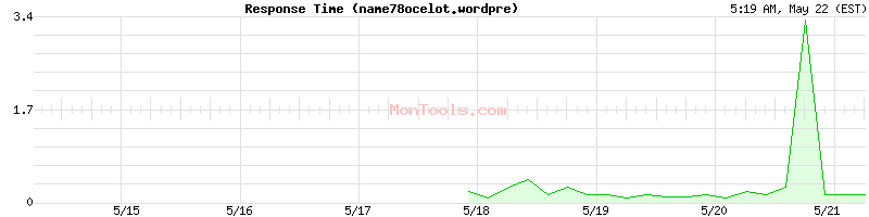 name78ocelot.wordpre Slow or Fast