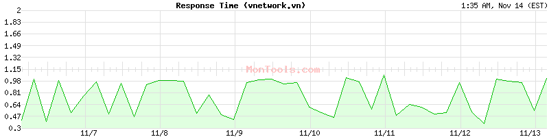 vnetwork.vn Slow or Fast