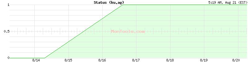 ku.ag Up or Down