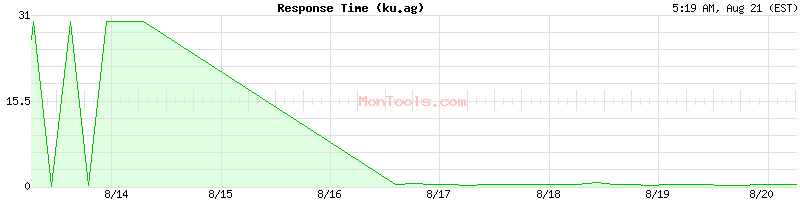 ku.ag Slow or Fast