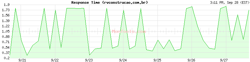 rvconstrucao.com.br Slow or Fast