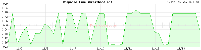 breitband.ch Slow or Fast