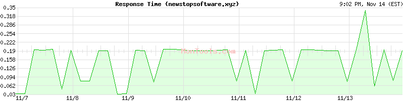 newstopsoftware.xyz Slow or Fast