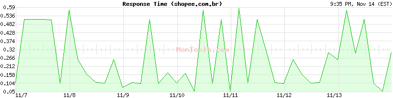 shopee.com.br Slow or Fast