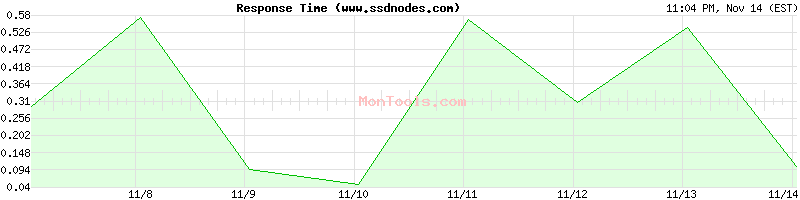 www.ssdnodes.com Slow or Fast