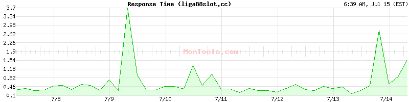 liga88slot.cc Slow or Fast