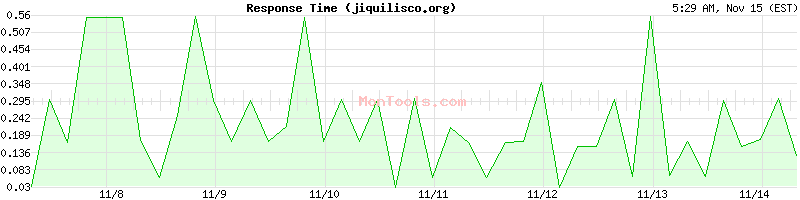 jiquilisco.org Slow or Fast